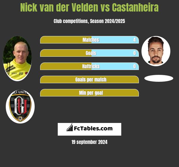 Nick van der Velden vs Castanheira h2h player stats