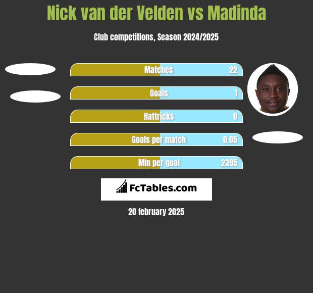 Nick van der Velden vs Madinda h2h player stats