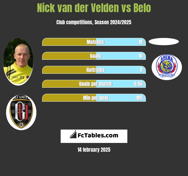 Nick van der Velden vs Belo h2h player stats