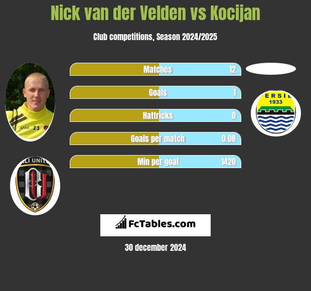 Nick van der Velden vs Kocijan h2h player stats