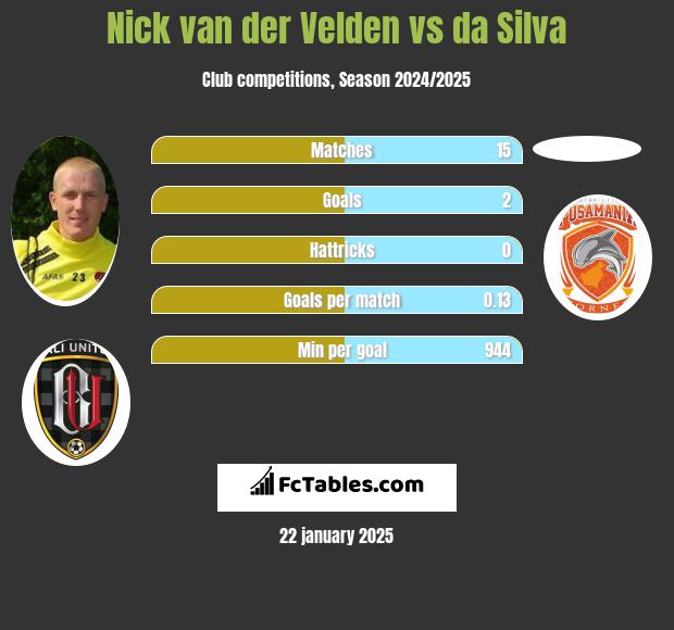 Nick van der Velden vs da Silva h2h player stats