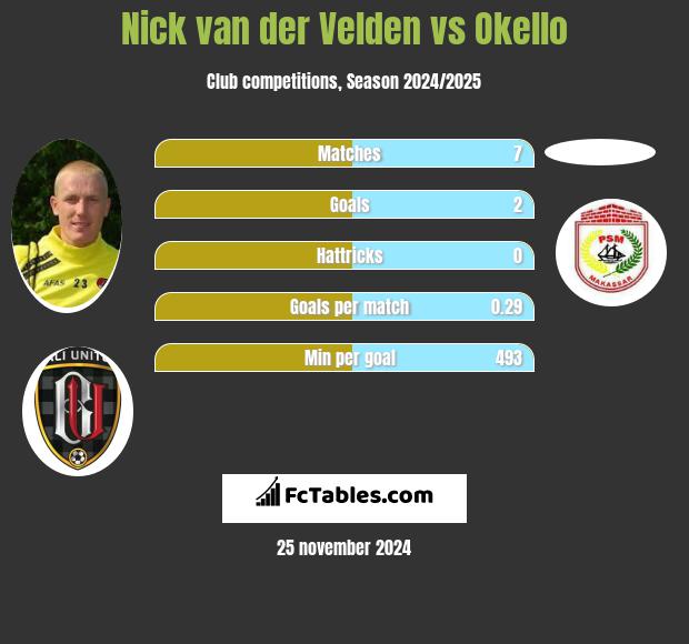 Nick van der Velden vs Okello h2h player stats