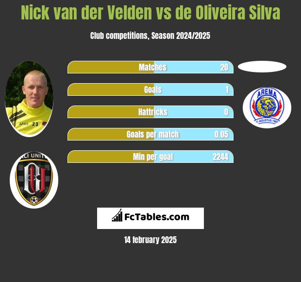 Nick van der Velden vs de Oliveira Silva h2h player stats