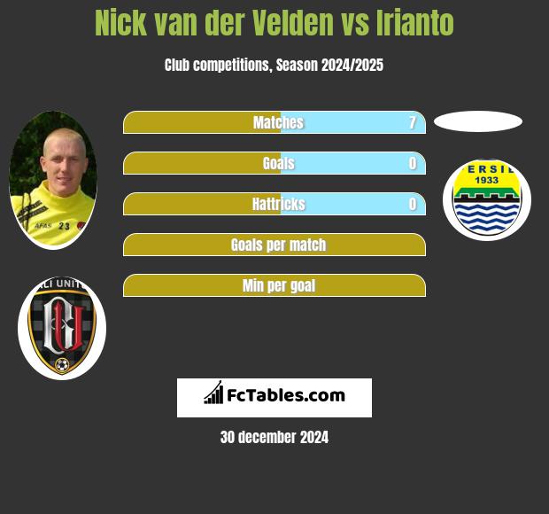 Nick van der Velden vs Irianto h2h player stats