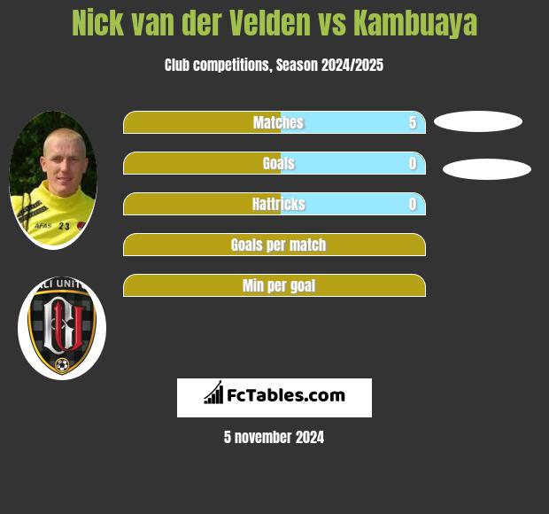 Nick van der Velden vs Kambuaya h2h player stats