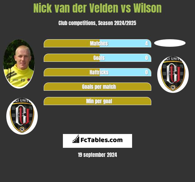 Nick van der Velden vs Wilson h2h player stats