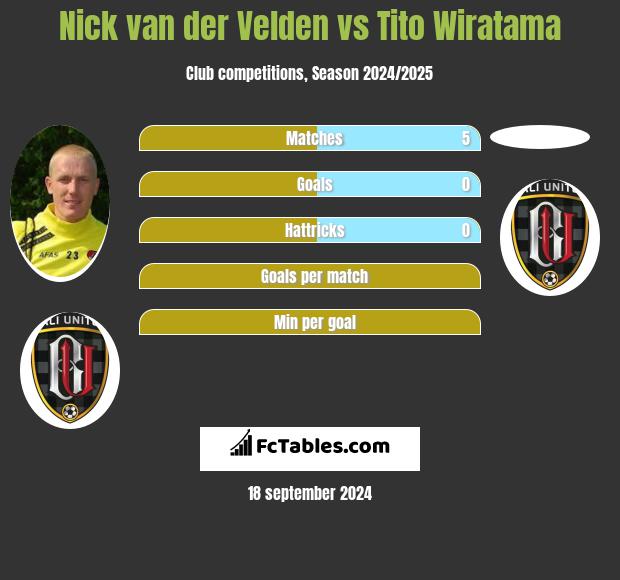 Nick van der Velden vs Tito Wiratama h2h player stats