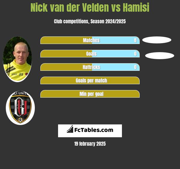 Nick van der Velden vs Hamisi h2h player stats