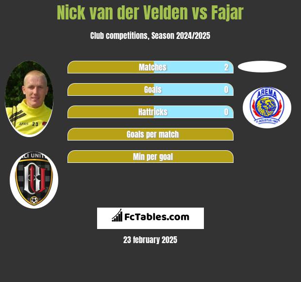 Nick van der Velden vs Fajar h2h player stats