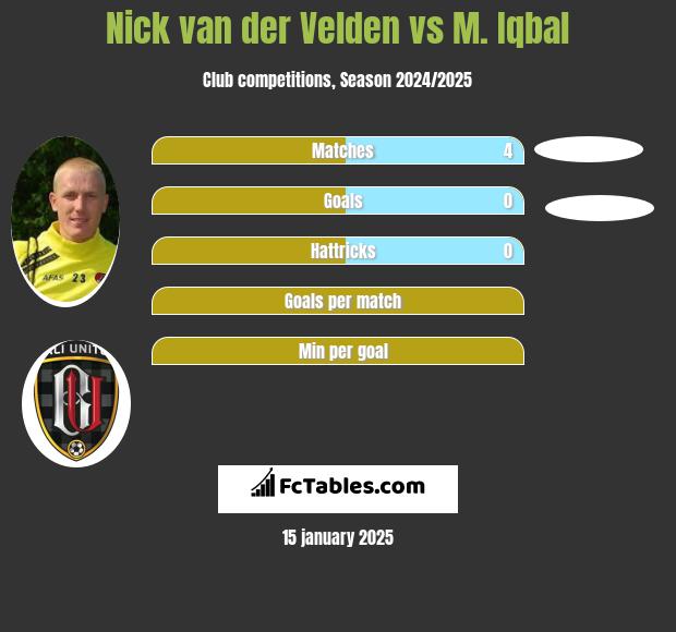 Nick van der Velden vs M. Iqbal h2h player stats