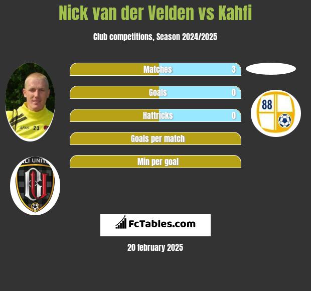 Nick van der Velden vs Kahfi h2h player stats