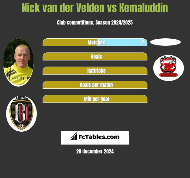 Nick van der Velden vs Kemaluddin h2h player stats