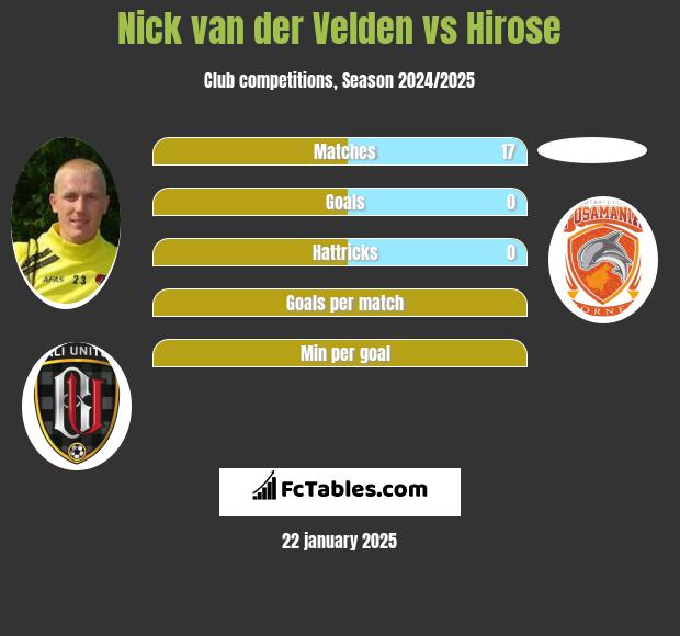 Nick van der Velden vs Hirose h2h player stats