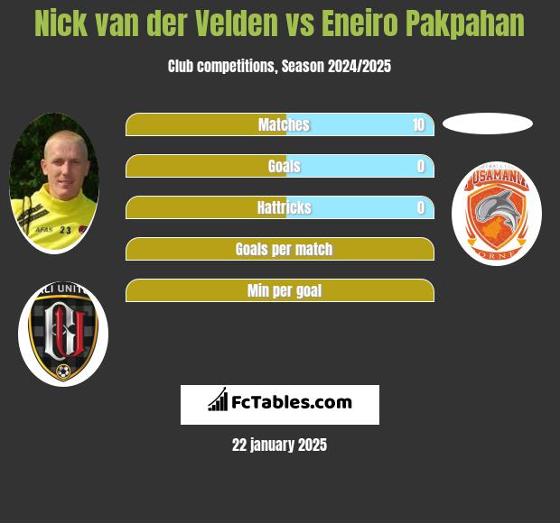 Nick van der Velden vs Eneiro Pakpahan h2h player stats