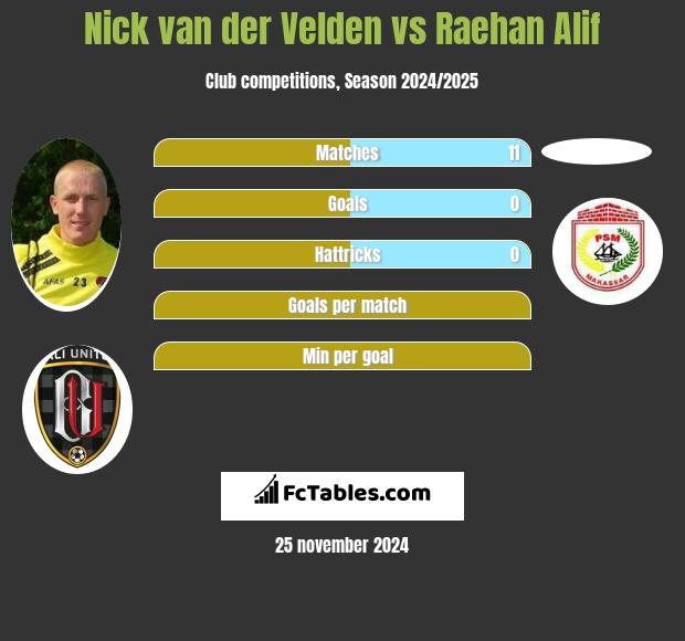 Nick van der Velden vs Raehan Alif h2h player stats