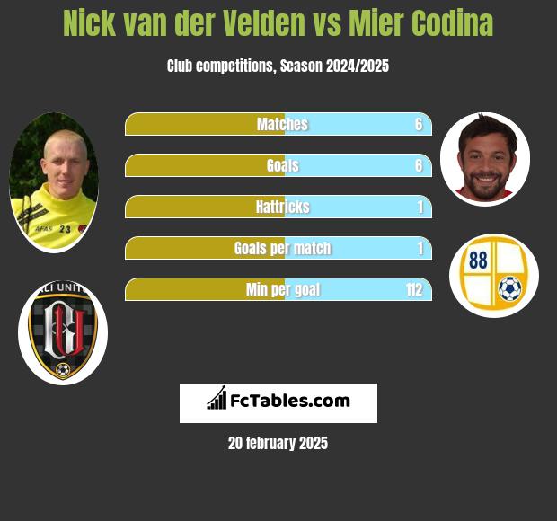 Nick van der Velden vs Mier Codina h2h player stats