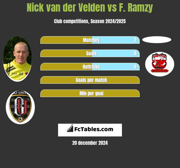 Nick van der Velden vs F. Ramzy h2h player stats