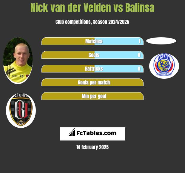 Nick van der Velden vs Balinsa h2h player stats