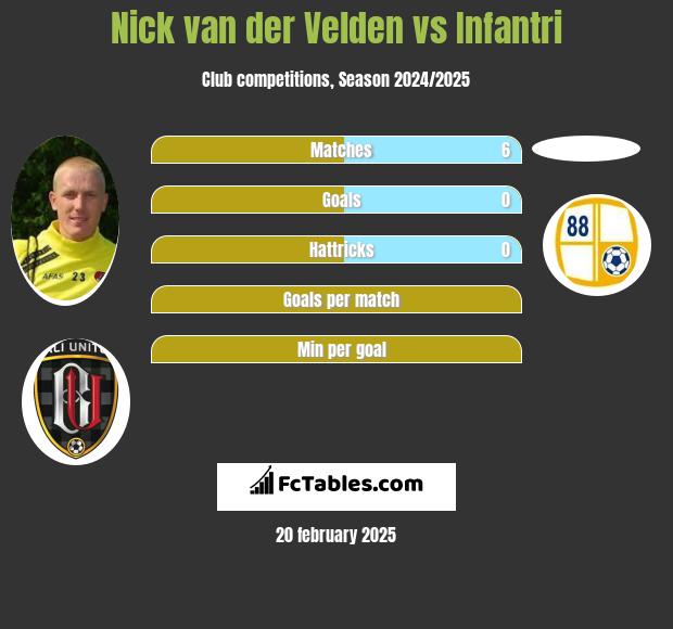 Nick van der Velden vs Infantri h2h player stats