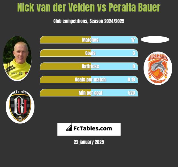 Nick van der Velden vs Peralta Bauer h2h player stats