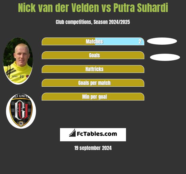 Nick van der Velden vs Putra Suhardi h2h player stats