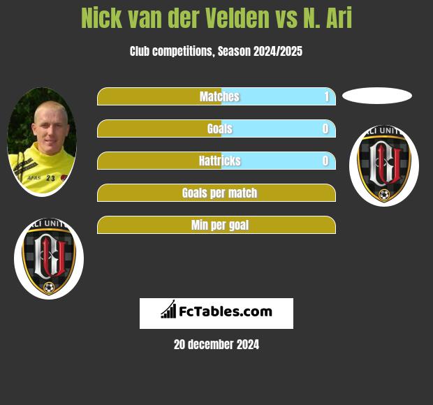 Nick van der Velden vs N. Ari h2h player stats