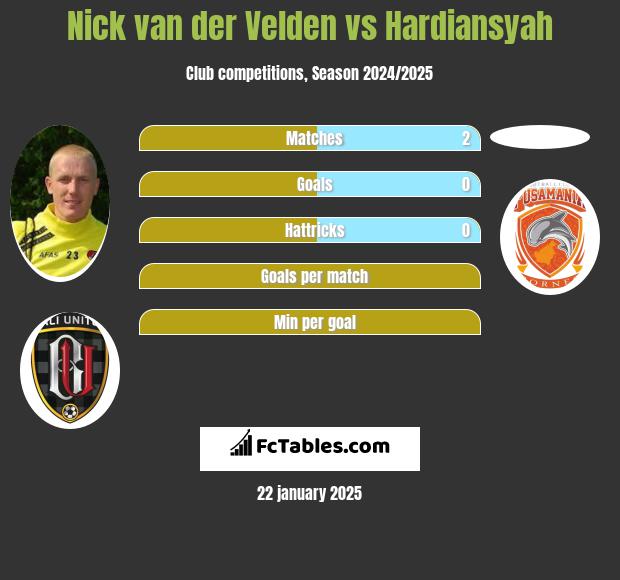 Nick van der Velden vs Hardiansyah h2h player stats