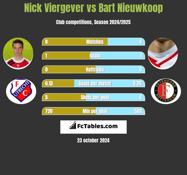 Nick Viergever vs Bart Nieuwkoop h2h player stats