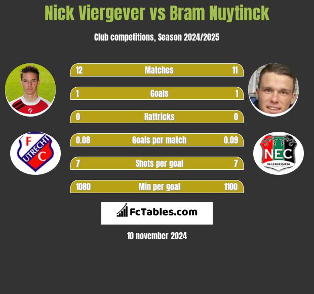 Nick Viergever vs Bram Nuytinck h2h player stats