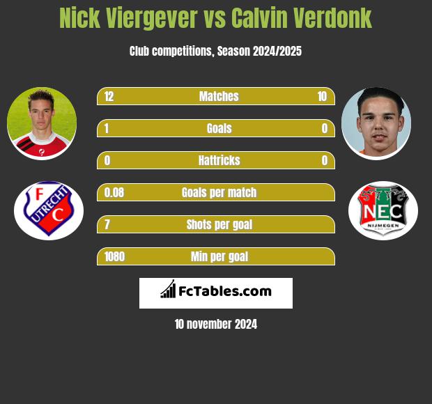 Nick Viergever vs Calvin Verdonk h2h player stats