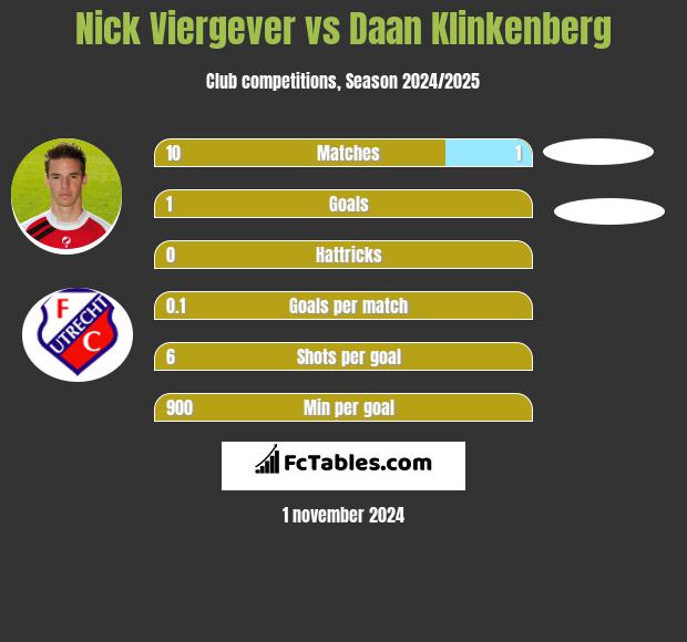 Nick Viergever vs Daan Klinkenberg h2h player stats