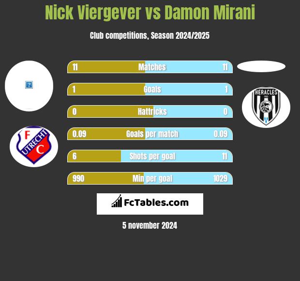 Nick Viergever vs Damon Mirani h2h player stats