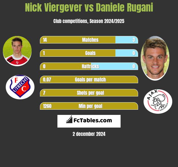 Nick Viergever vs Daniele Rugani h2h player stats