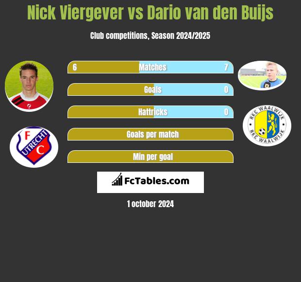 Nick Viergever vs Dario van den Buijs h2h player stats