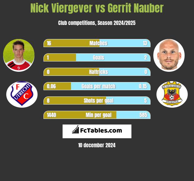 Nick Viergever vs Gerrit Nauber h2h player stats