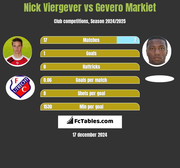 Nick Viergever vs Gevero Markiet h2h player stats