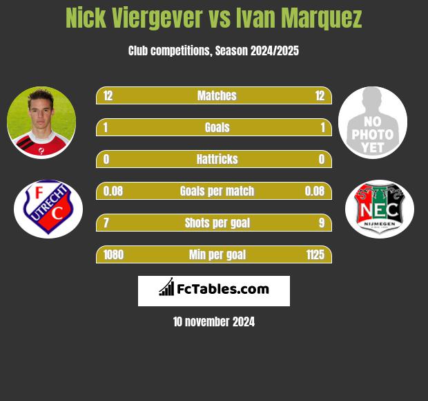 Nick Viergever vs Ivan Marquez h2h player stats