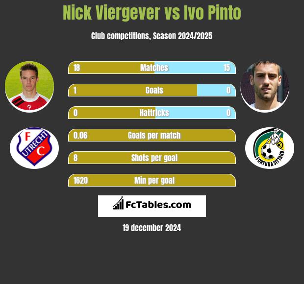 Nick Viergever vs Ivo Pinto h2h player stats