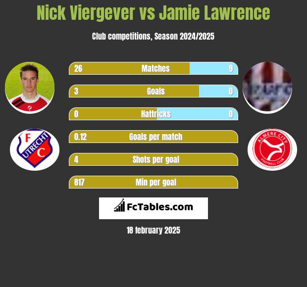 Nick Viergever vs Jamie Lawrence h2h player stats