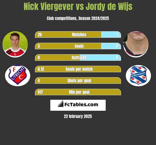 Nick Viergever vs Jordy de Wijs h2h player stats