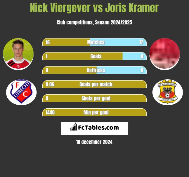 Nick Viergever vs Joris Kramer h2h player stats