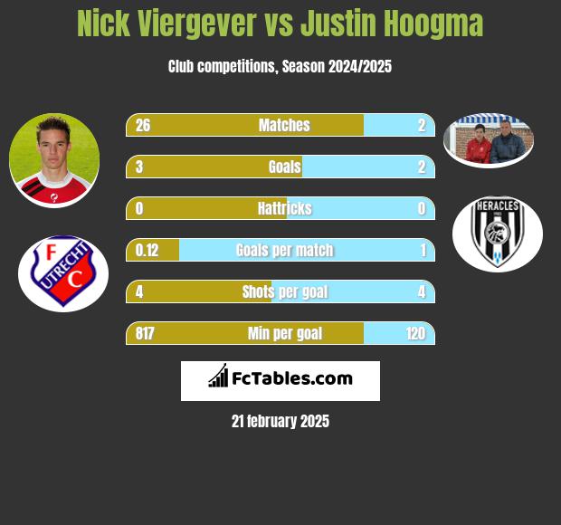 Nick Viergever vs Justin Hoogma h2h player stats