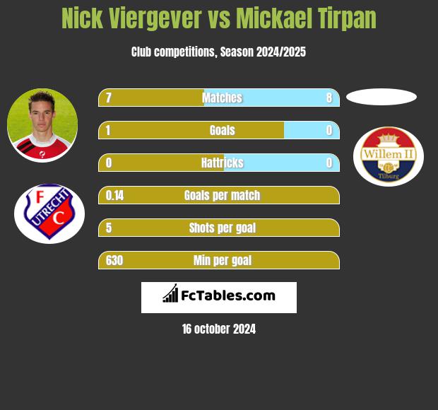 Nick Viergever vs Mickael Tirpan h2h player stats