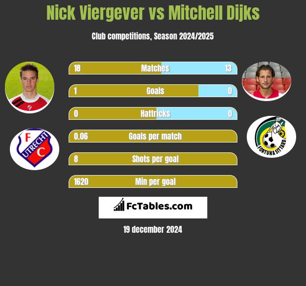 Nick Viergever vs Mitchell Dijks h2h player stats