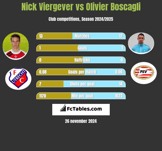 Nick Viergever vs Olivier Boscagli h2h player stats