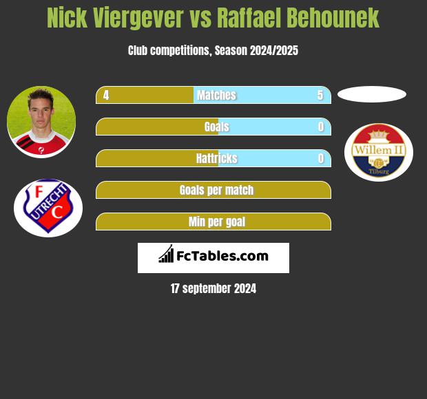 Nick Viergever vs Raffael Behounek h2h player stats