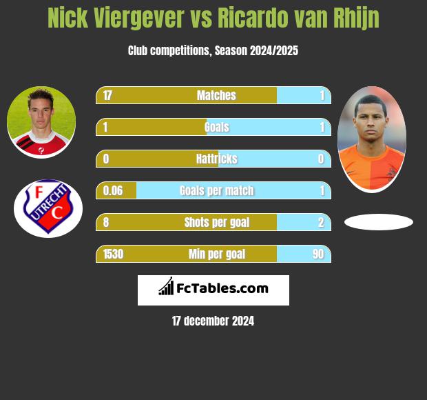 Nick Viergever vs Ricardo van Rhijn h2h player stats