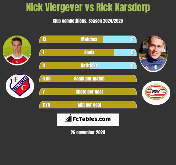 Nick Viergever vs Rick Karsdorp h2h player stats