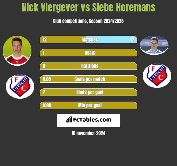 Nick Viergever vs Siebe Horemans h2h player stats