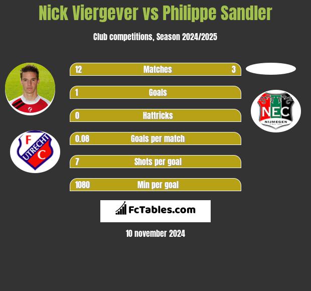 Nick Viergever vs Philippe Sandler h2h player stats